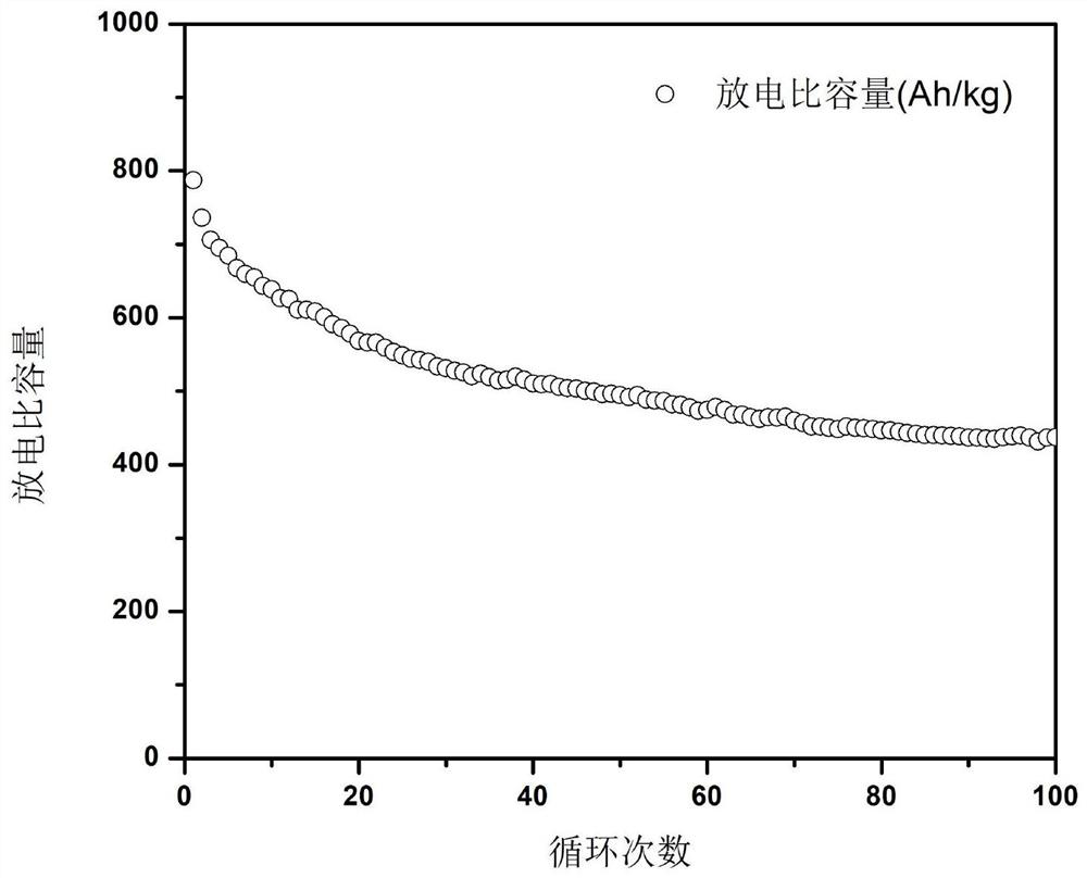 A kind of preparation method of negative electrode material of lithium ion battery