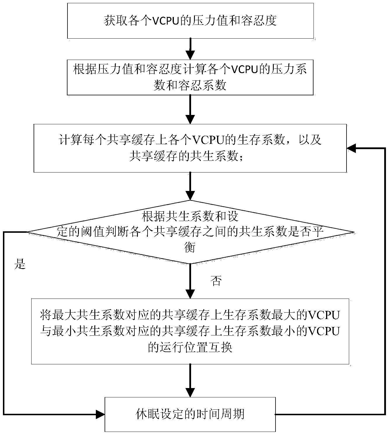 Virtual machine scheduling method based on coexisting coefficient balance