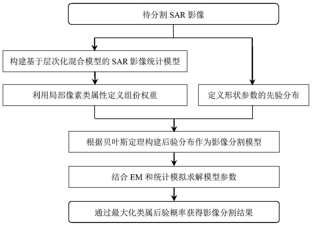 SAR (Synthetic Aperture Radar) image segmentation method based on weighted gamma hybrid model integrated with spatial information