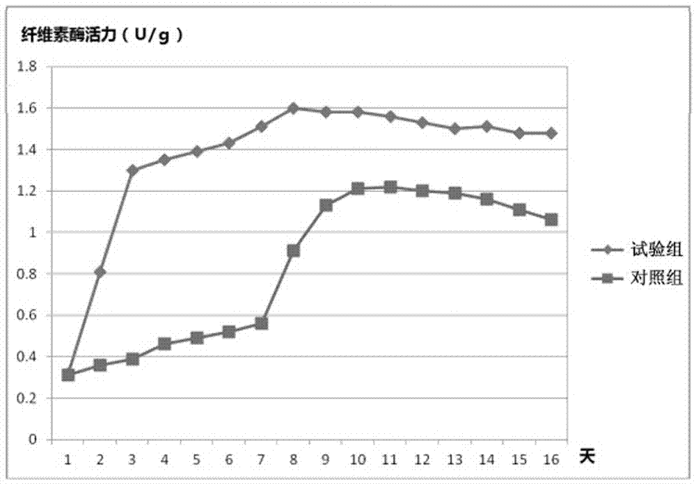 Complex inoculant and application thereof in degrading cellulose in poultry and livestock manure