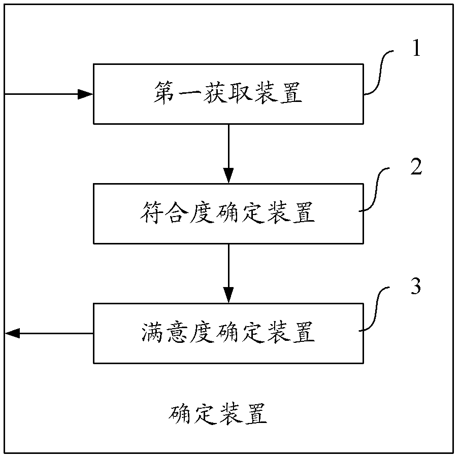 Method, device and equipment for determining satisfaction degree of user on search result