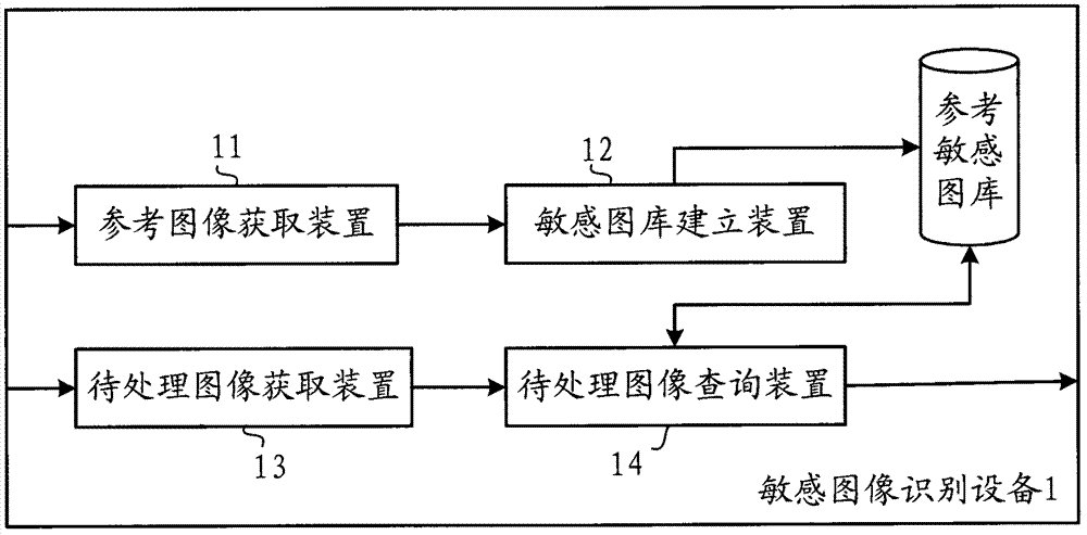 A method and device for identifying sensitive images