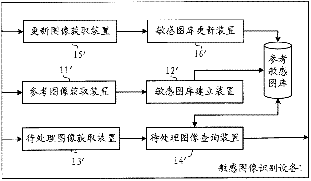 A method and device for identifying sensitive images