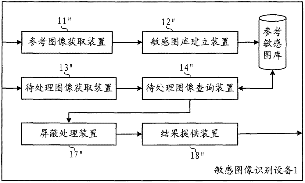 A method and device for identifying sensitive images