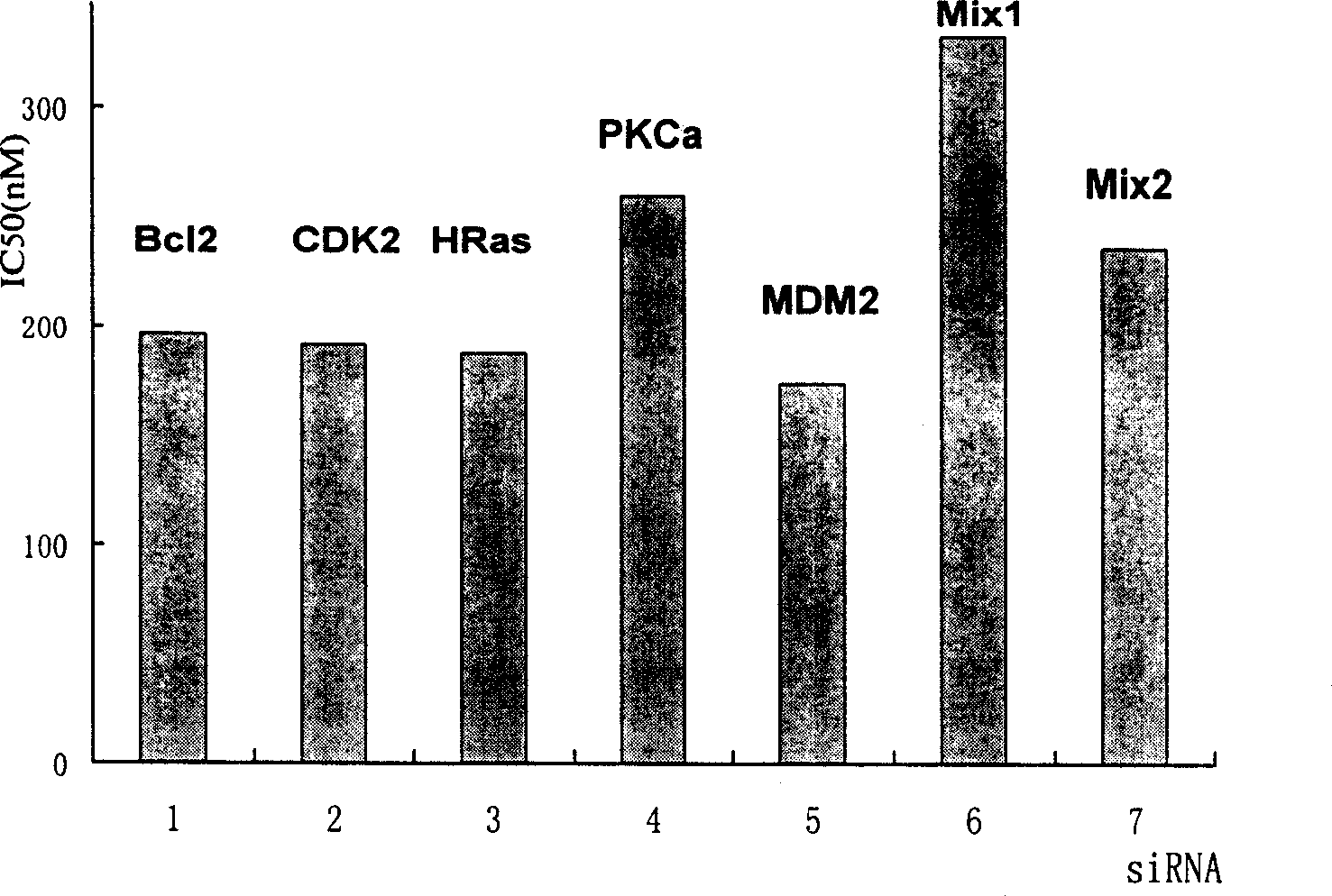 Short interference ribonucleic acid as novel anti-tumor gene therapeutic medicine