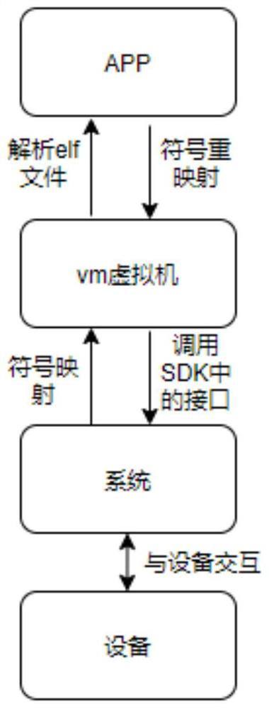 Operation method and device for modularization management of real-time operating system and equipment