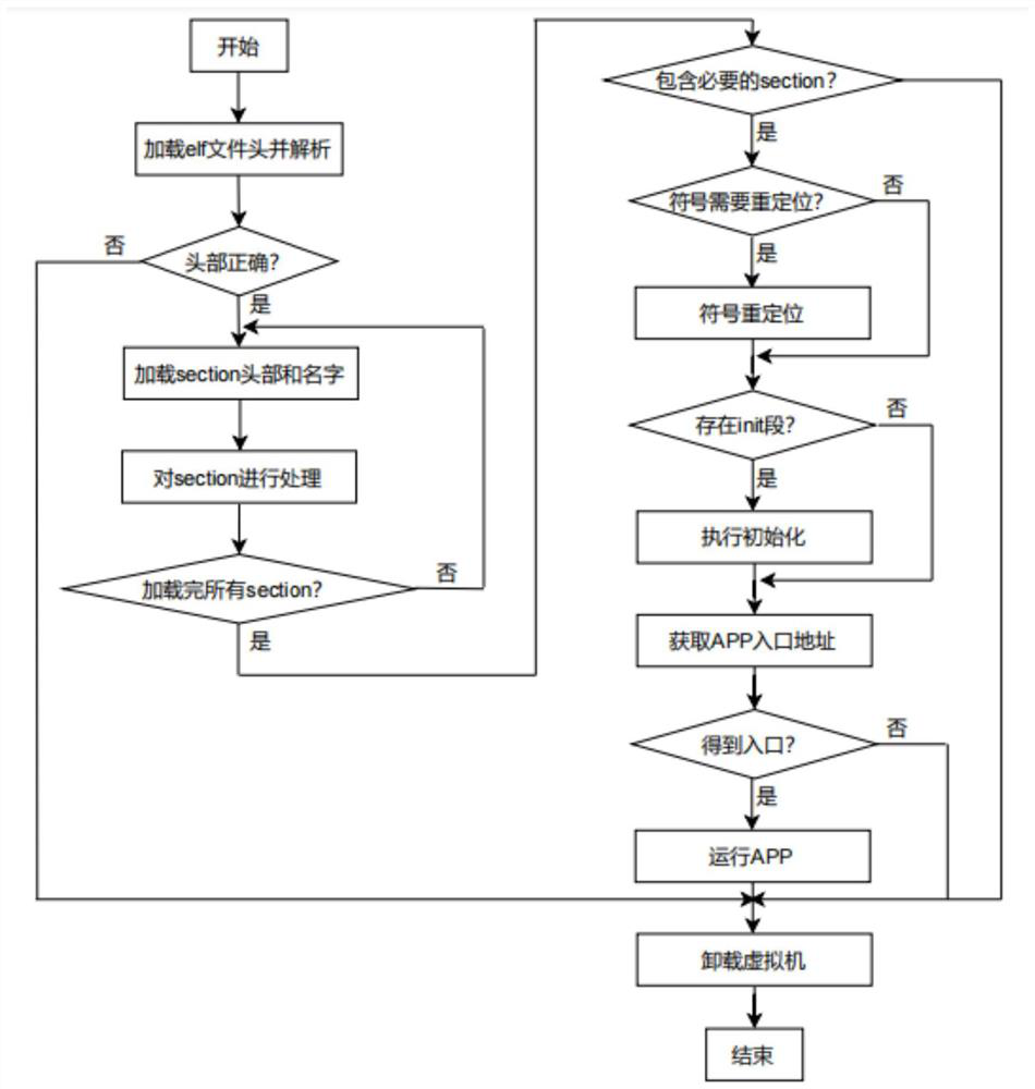 Operation method and device for modularization management of real-time operating system and equipment