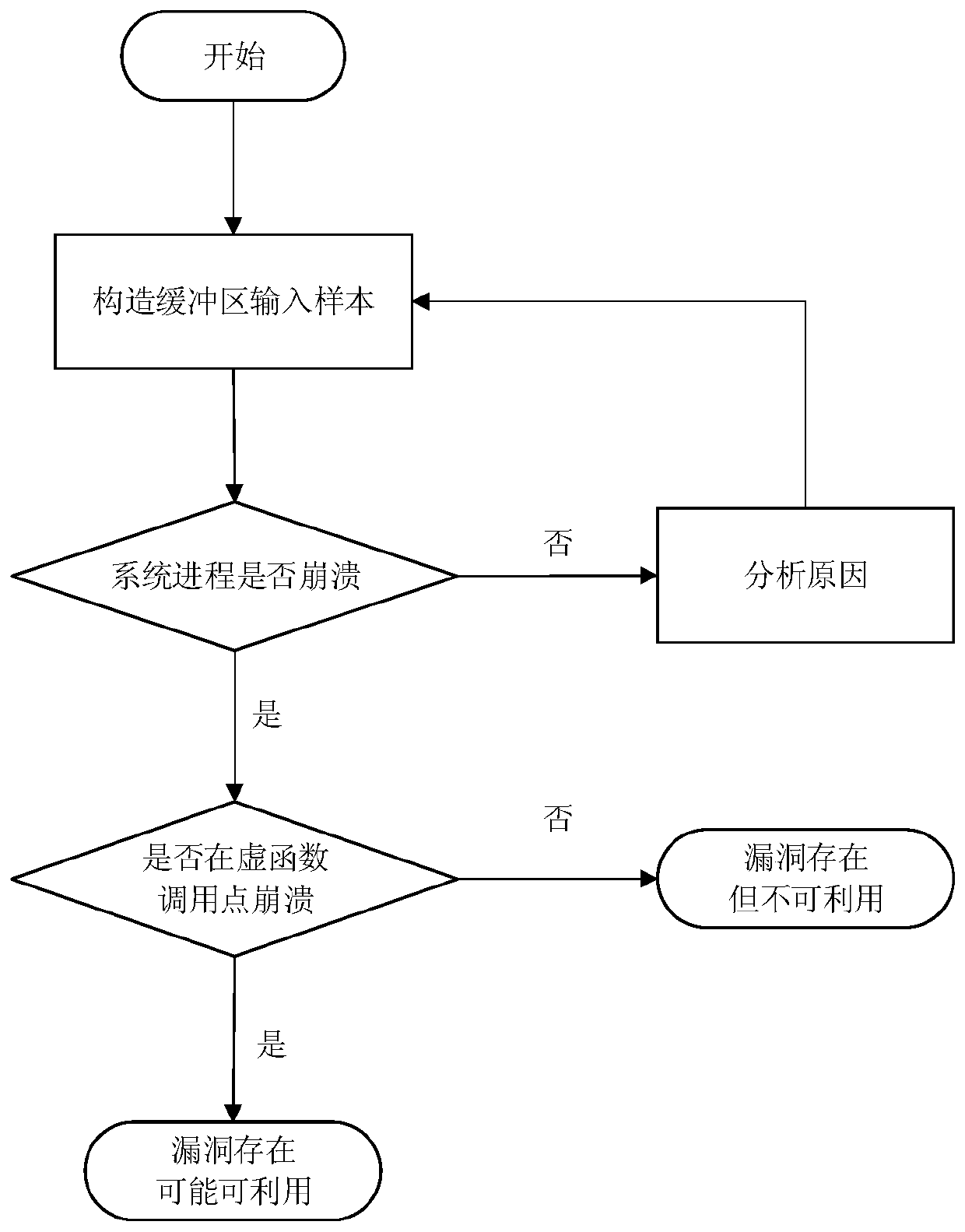 An android system heap overflow vulnerability verification method and device