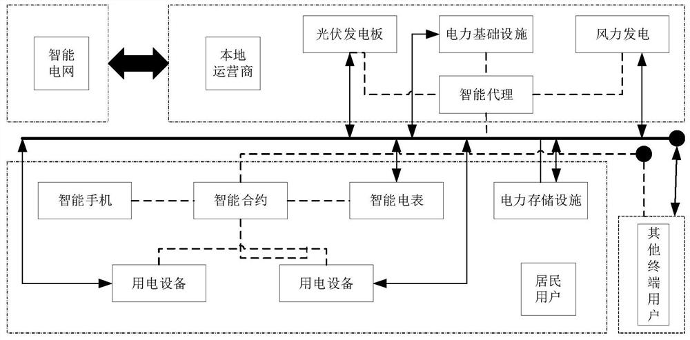 A blockchain-based distributed energy trading system and construction method