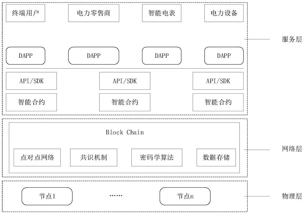A blockchain-based distributed energy trading system and construction method