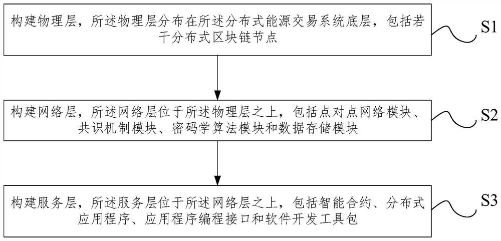 A blockchain-based distributed energy trading system and construction method