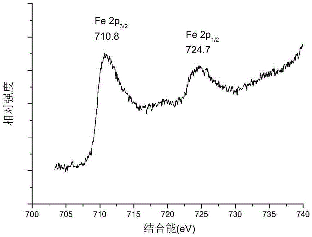 Polyaniline/graphene oxide/ferric oxide absorbing material and preparation method