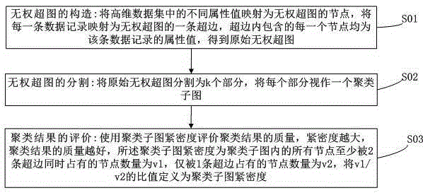 High-dimensional data clustering method based on unweighted hypergraph segmentation