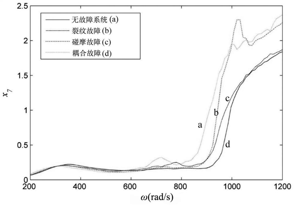 Transient intrinsic orthogonal decomposition method applied to coupled fault rotor-bearing system