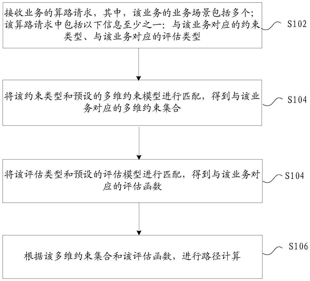 Path calculation method and device under multi-dimensional constraints based on sdn network