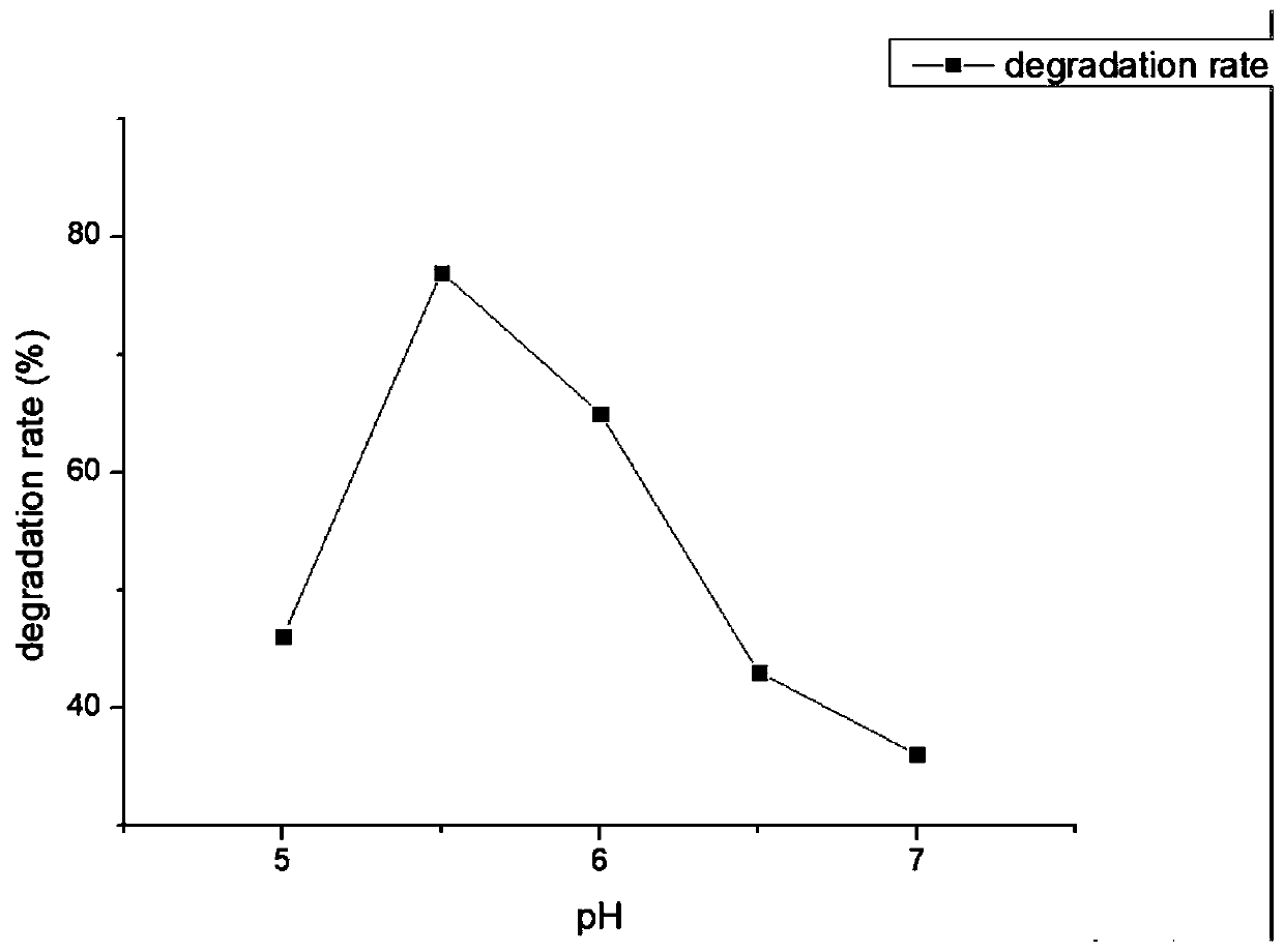 Characteristics of bacteria for degrading glyphosate