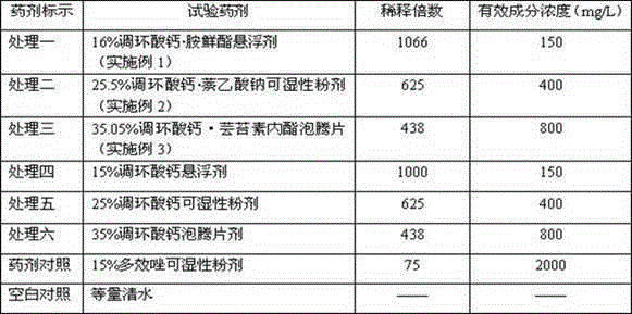 A kind of fruit tree growth regulator pharmaceutical composition and application thereof