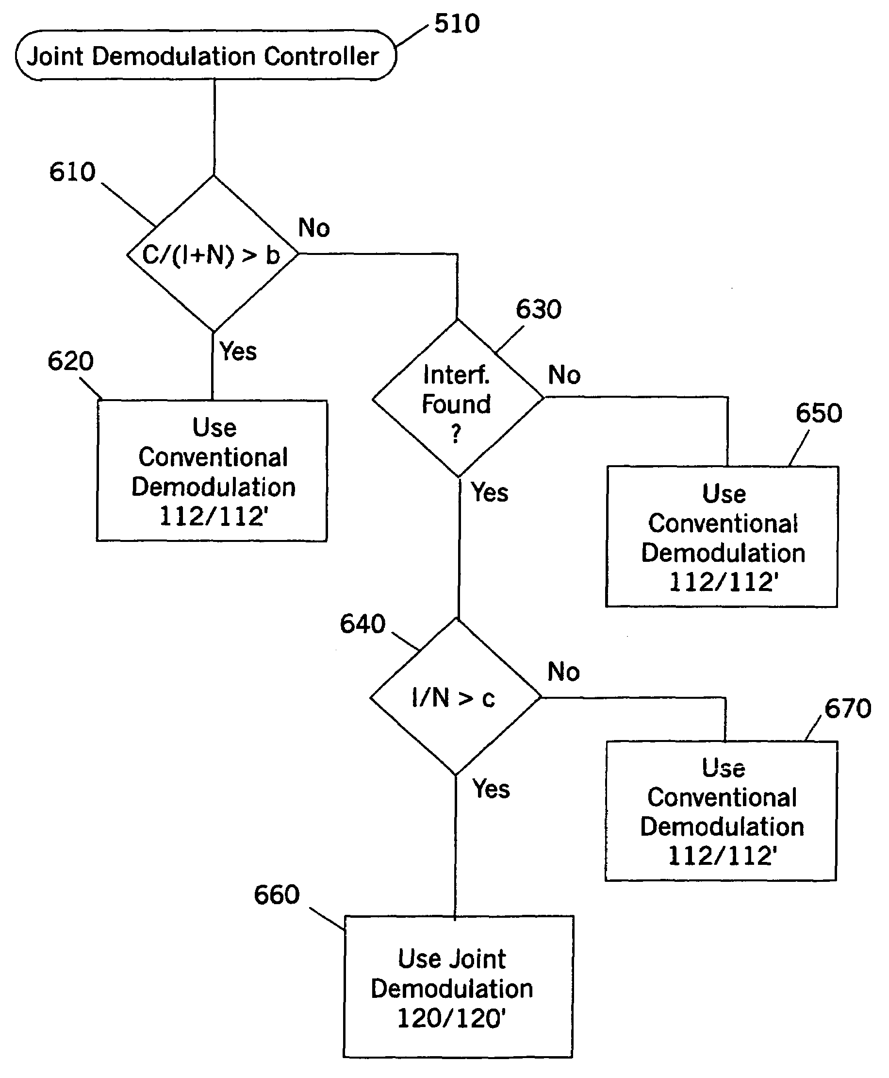 Selective joint demodulation systems and methods for receiving a signal in the presence of noise and interference