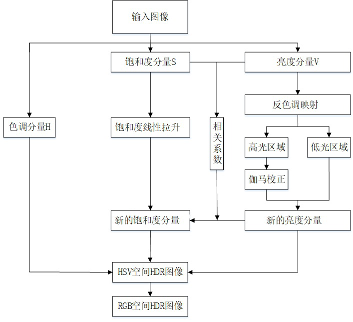 A New High Dynamic Range Image Generation Method