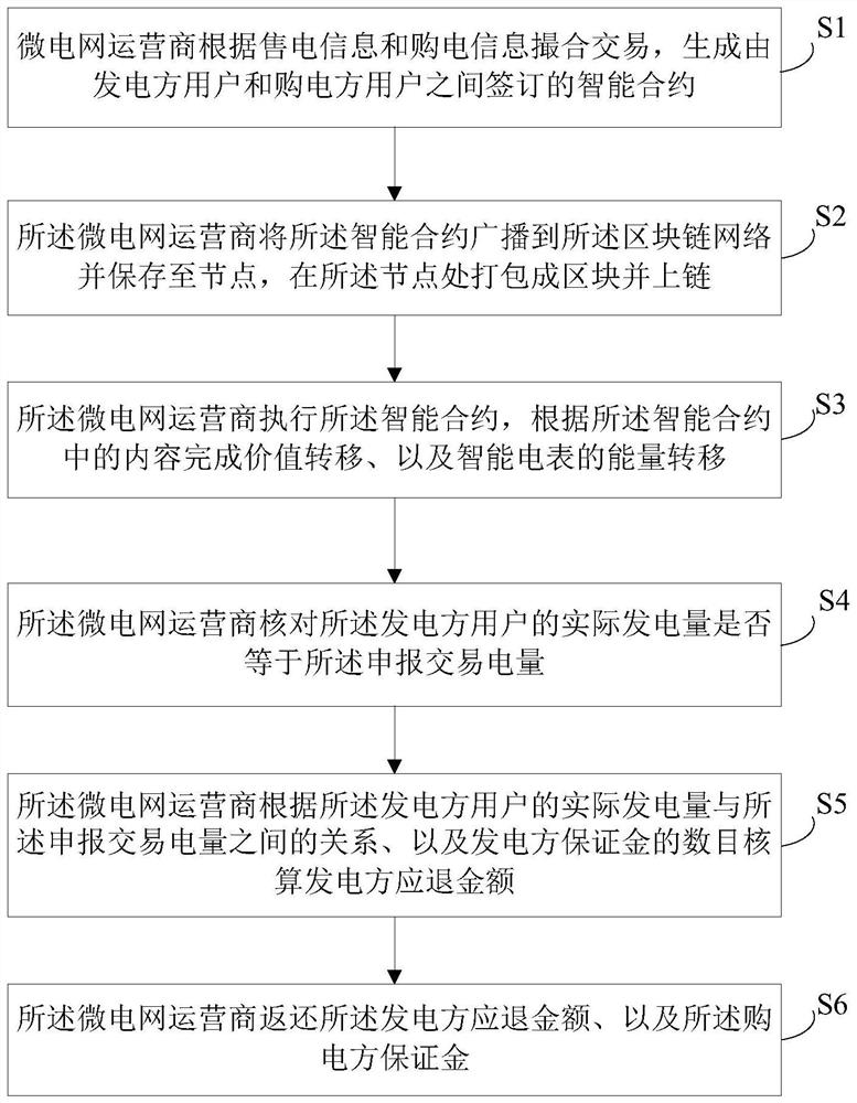 Block chain-based micro-grid distributed energy transaction method and system