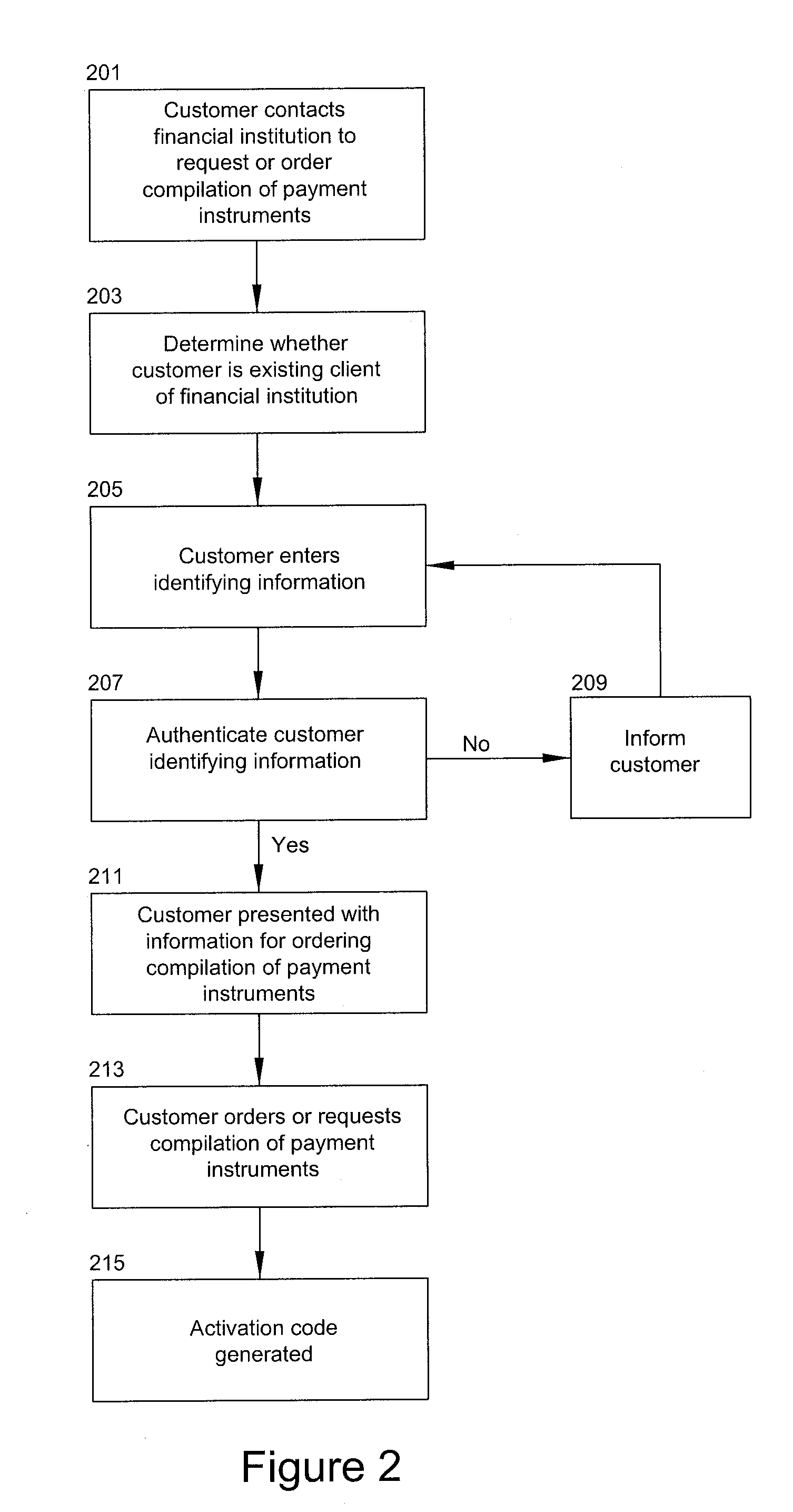 Method for authenticating financial instruments and financial transaction requests