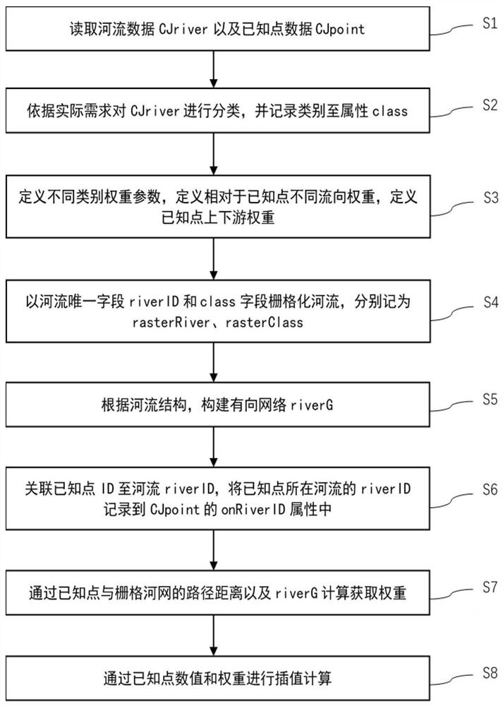 Directional hierarchical mesh element interpolation method