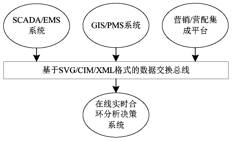 Main-distribution integrated online real-time closed-loop analysis method based on CIM/SVG