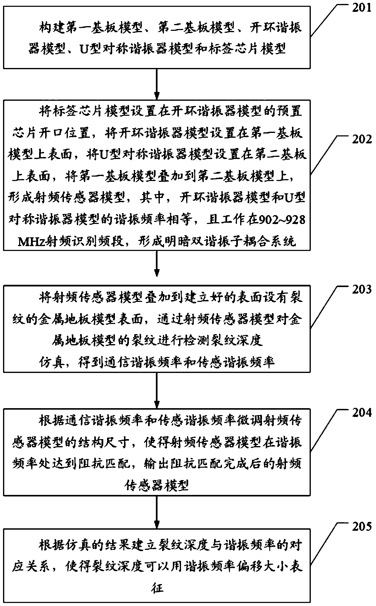 Communication and sensing separated radio frequency sensor model construction method and radio frequency sensor