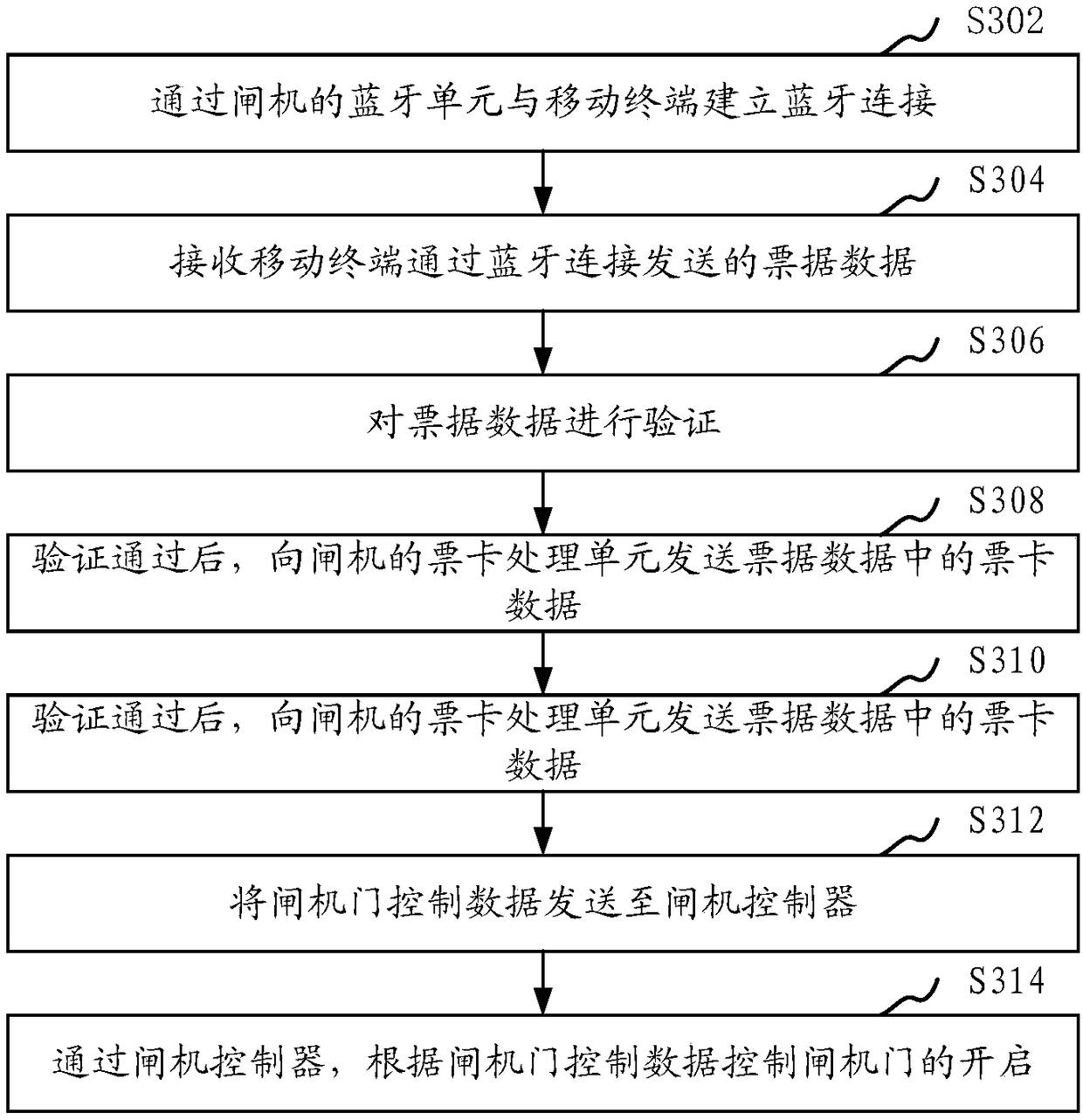 Gate control method and device, gate and storage medium