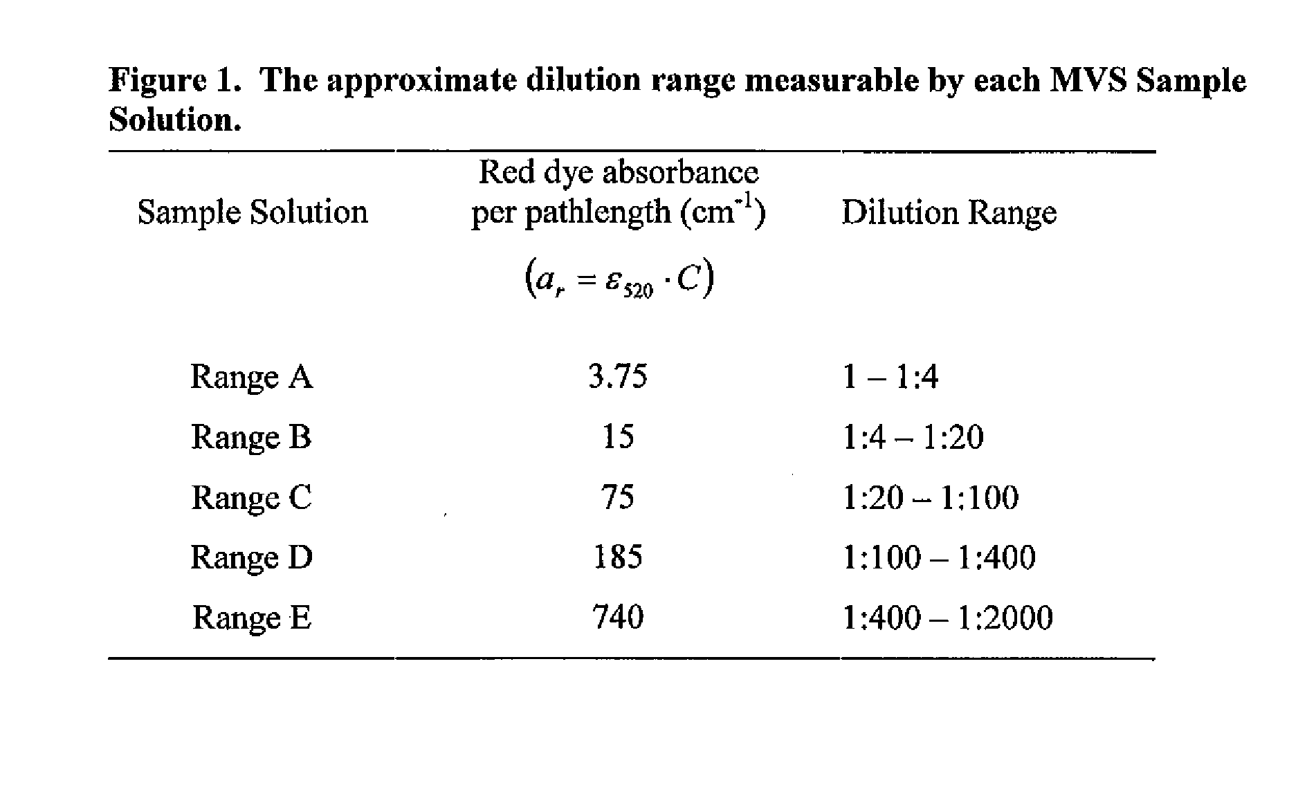 Quantitative dual-dye photometric method for determining dilution impact