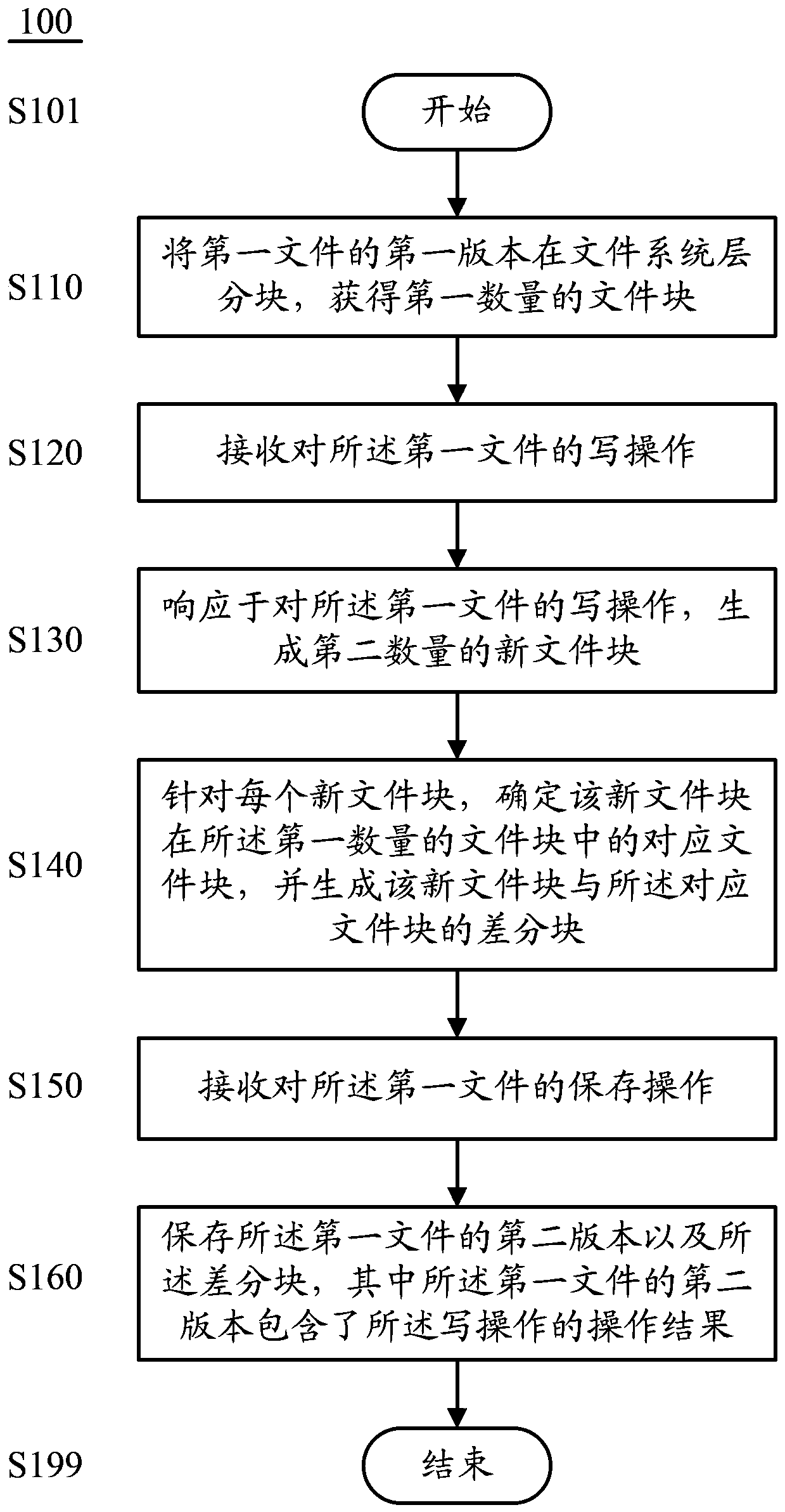 File processing method and device