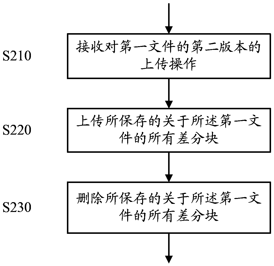 File processing method and device