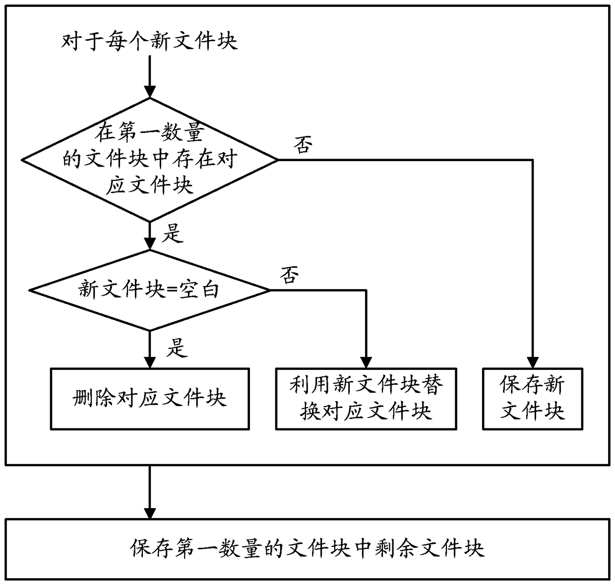 File processing method and device