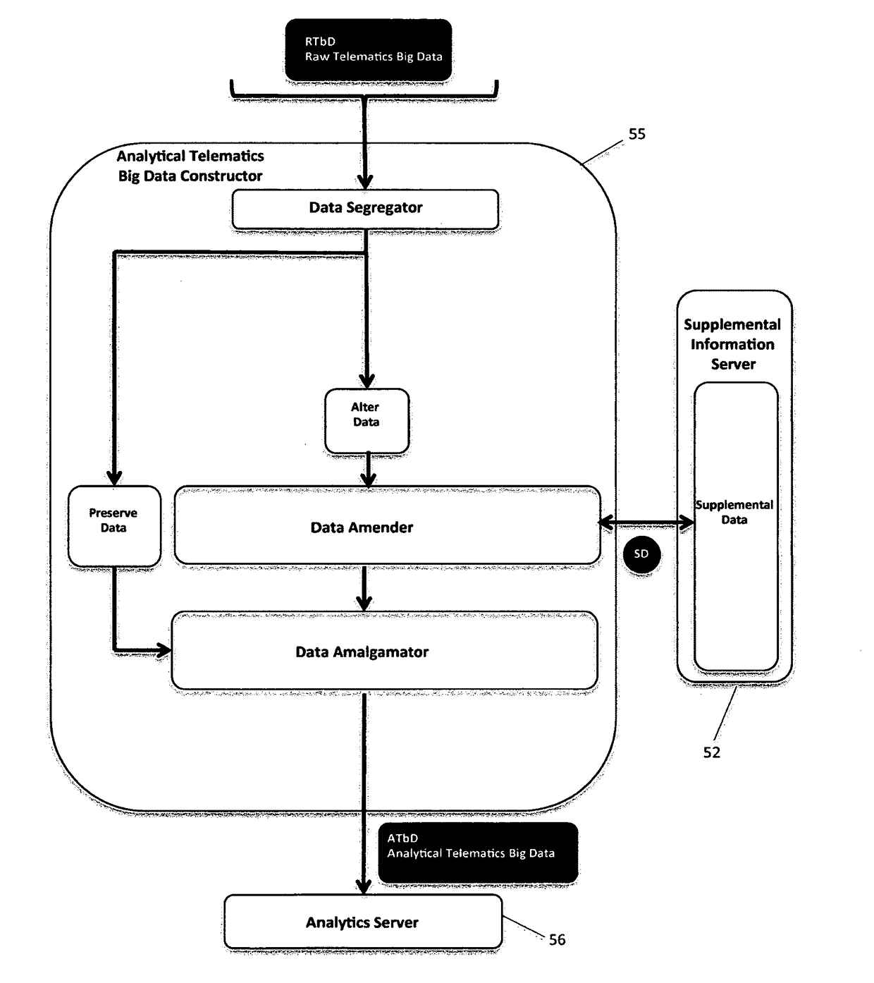 Big telematics data constructing system