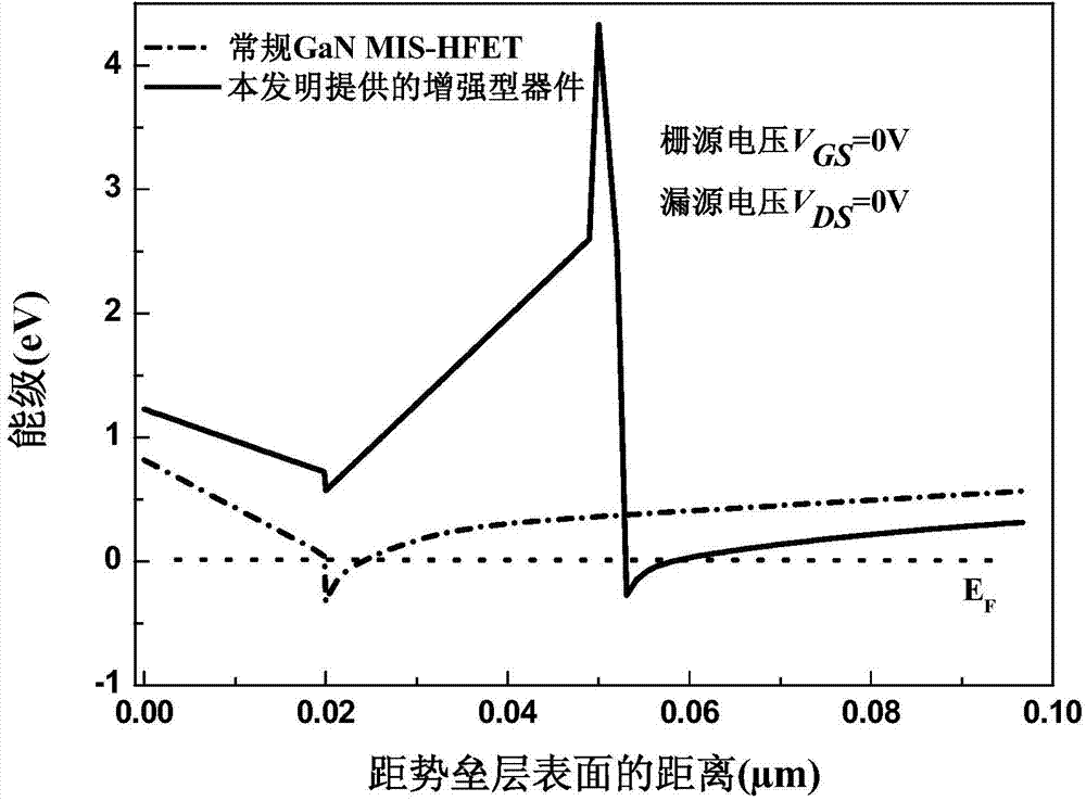 Gallium-nitride-based enhancement type heterojunction field effect transistor with composite channel layer