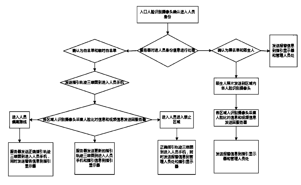 Positioning, navigation and historical running data replaying system and method based on face recognition