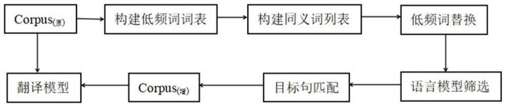 Synonym data enhancement-based Chinese-Vietnamese neural machine translation method