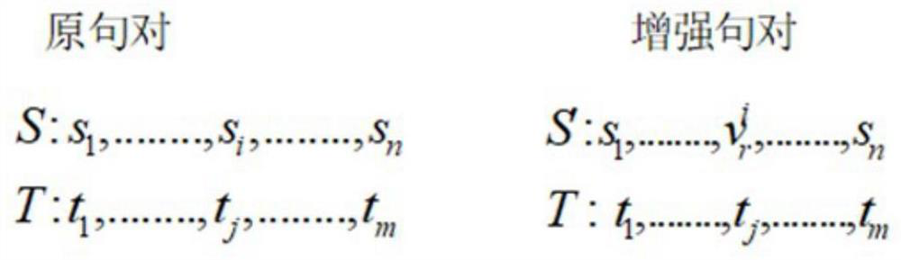 Synonym data enhancement-based Chinese-Vietnamese neural machine translation method