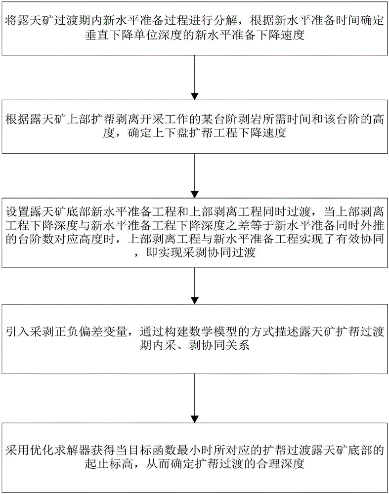 Mining and stripping cooperative method of determining deep open pit expansion stable production transition depth