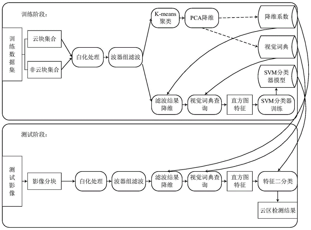 A real-time visible light remote sensing image cloud region detection method