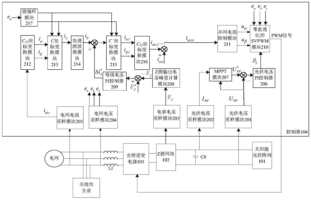 A unified controller and control method for a single-stage z-source photovoltaic grid-connected inverter