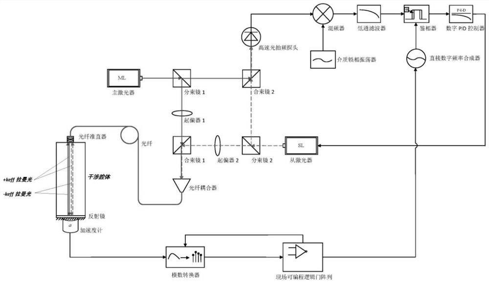 Raman light output device of cold atom interferometric gravimeter with real-time vibration compensation