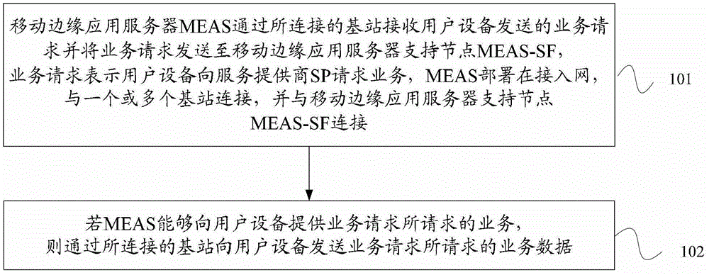 Service provision system, method, mobile edge application server and support node