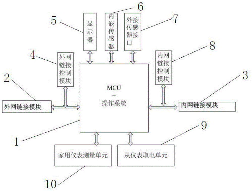 Intelligent household central-control control system based on household instrument and intelligent household central-control control method