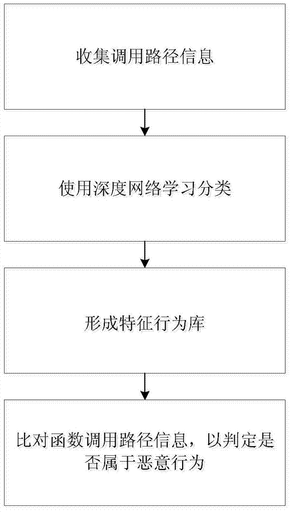 Method and system for monitoring program execution path on basis of deep learning