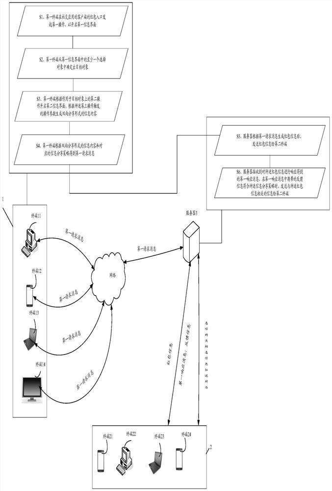 An information processing method, a first terminal, a second terminal and a server