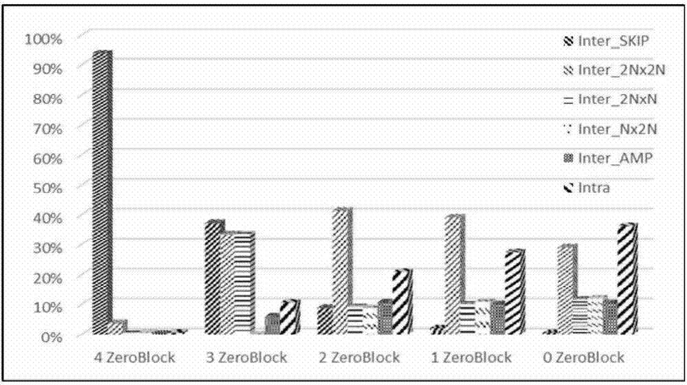HEVC inter-frame prediction mode fast judgment method based on zero block distribution