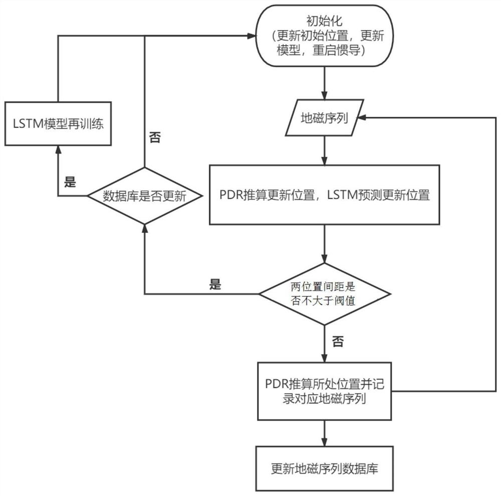 Geomagnetic indoor positioning method capable of actively adapting to change of magnetic field