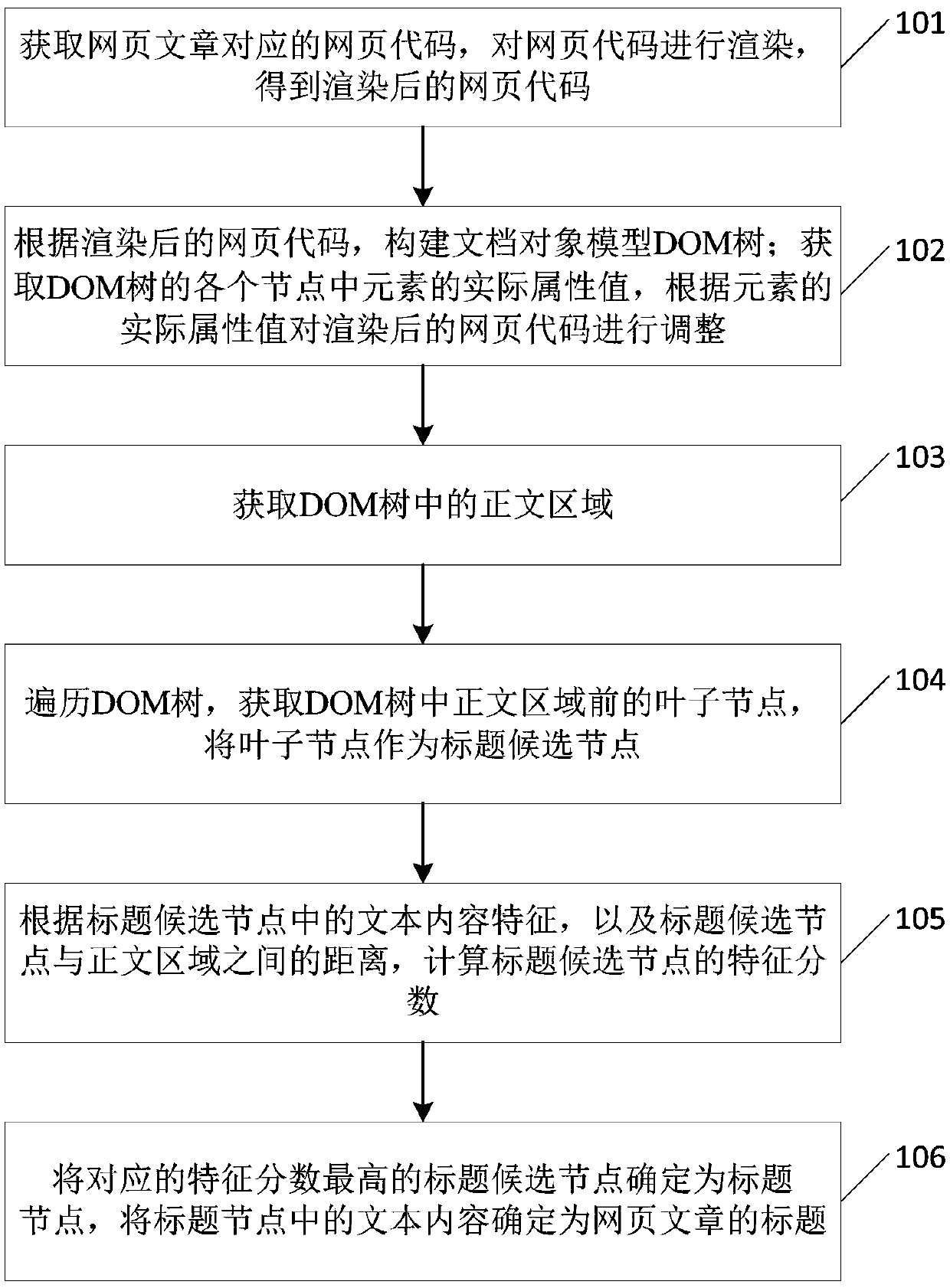 Title Extraction Method and Device Based on Web Articles