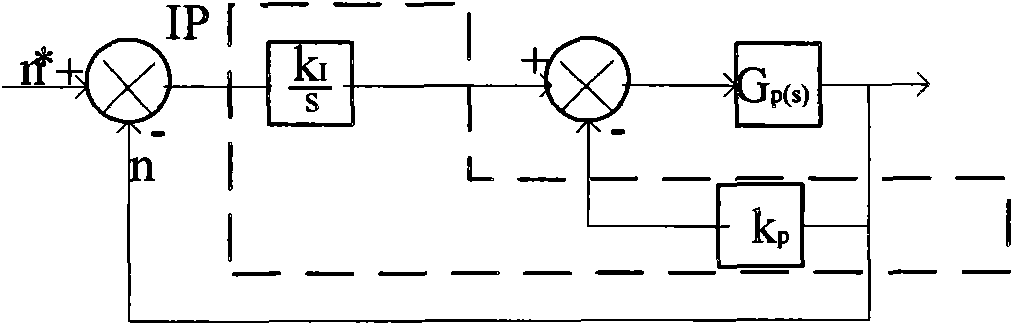 Rotating speed adjustment method in asynchronous motor direct torque control system